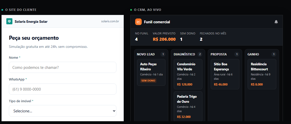 Formulário de site à esquerda e o funil do CRM à direita, com o lead recém-enviado em destaque